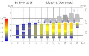 Austrocontrol_Ennstal160430_Forecast